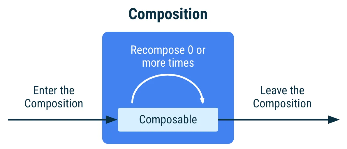 Recomposition